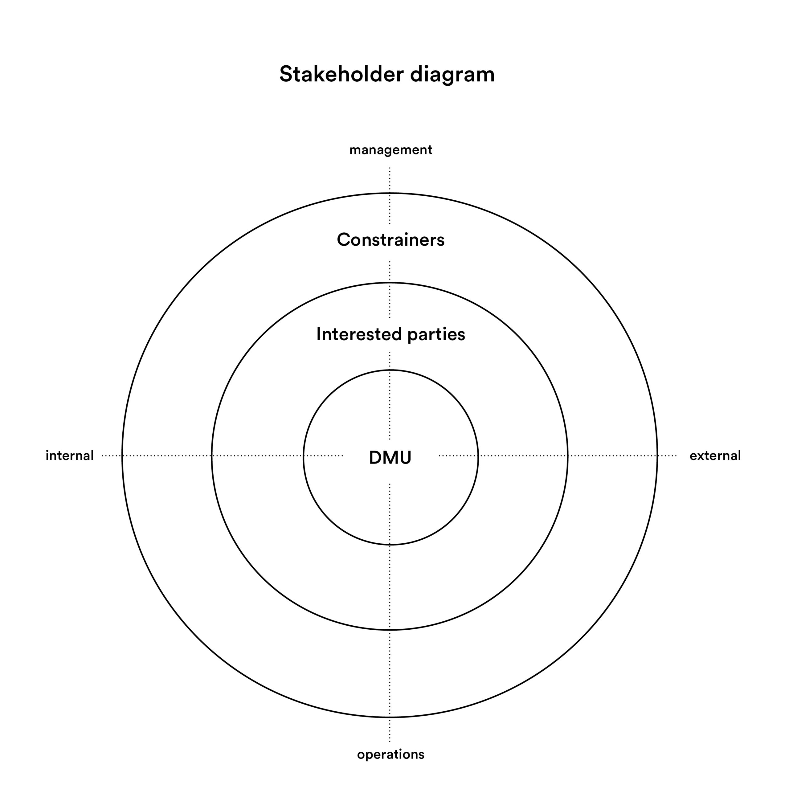 stakeholder diagram